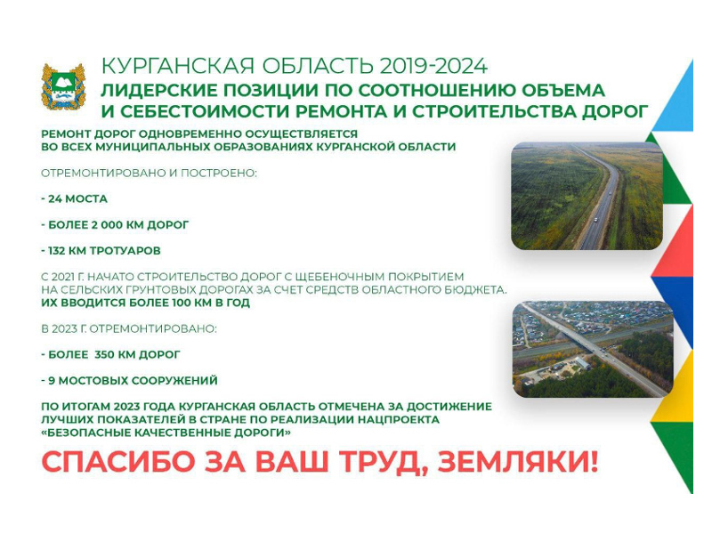 Курганская область – в числе лучших по реализации общероссийского проекта по созданию безопасных и качественных дорог, инициированного Президентом РФ.