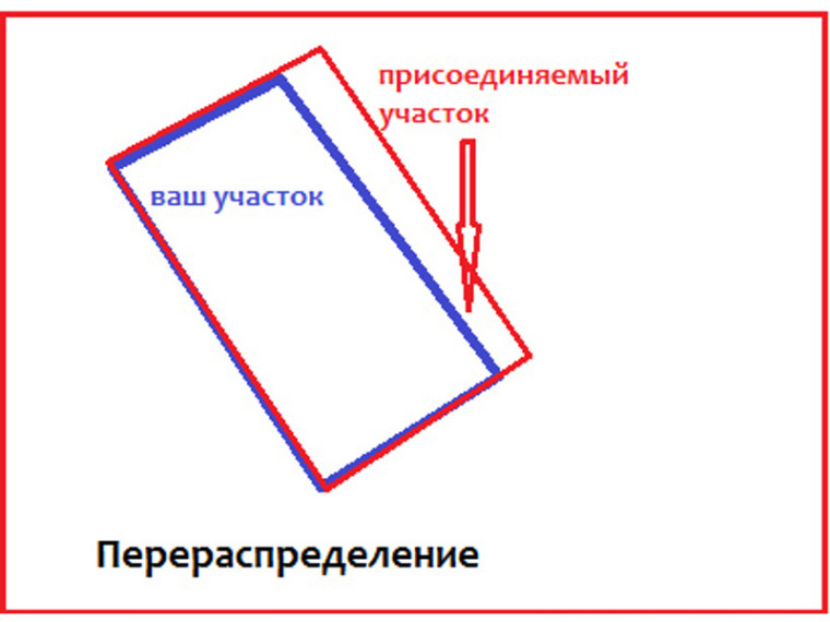 Перераспределение земельных участков. Перераспределение земельных участков.