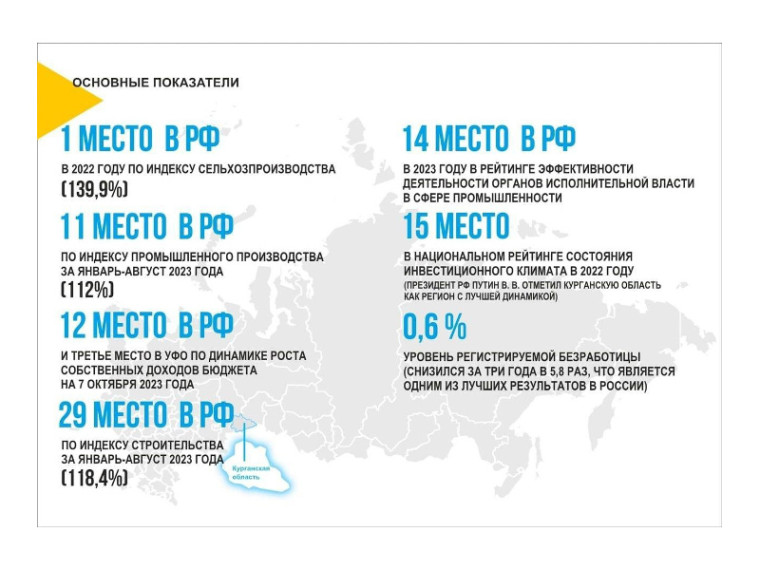 Губернатор Вадим Шумков поделился успехами Курганской области.
