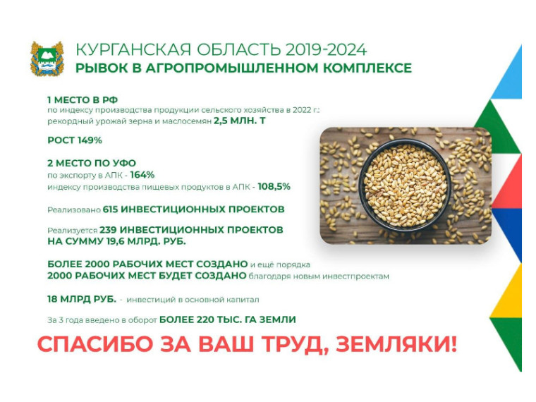 В Курганской области динамично развивается не только промышленность. Наши аграрии не уступают, занимая ведущие места в стране, наращивая объемы выпуска качественной и экологически чистой продукции, поголовье сельхозживотных. В Курганской области динамично развивается не только промышленность. Наши аграрии не уступают, занимая ведущие места в стране, наращивая объемы выпуска качественной и экологически чистой продукции, поголовье сельхозживотных.