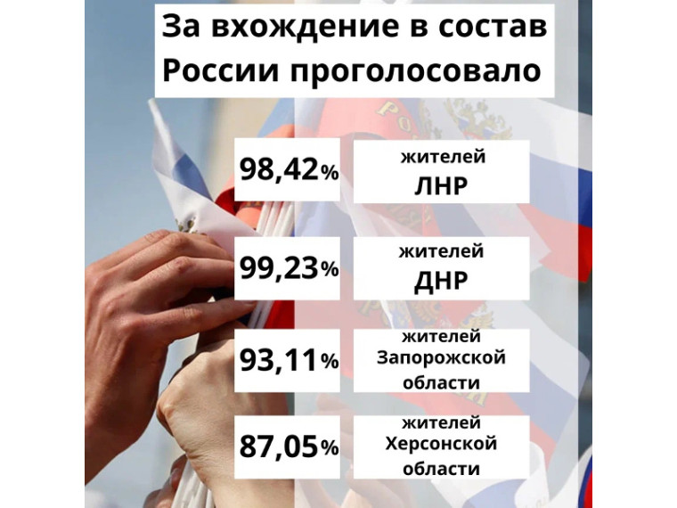 Этой ночью произошло историческое событие: люди в ДНР, ЛНР, Запорожской и Херсонской областях подавляющим большинством выбрали Россию! Смотрите итоги прошедших референдумов. Этой ночью произошло историческое событие: люди в ДНР, ЛНР, Запорожской и Херсонской областях подавляющим большинством выбрали Россию! Смотрите итоги прошедших референдумов.