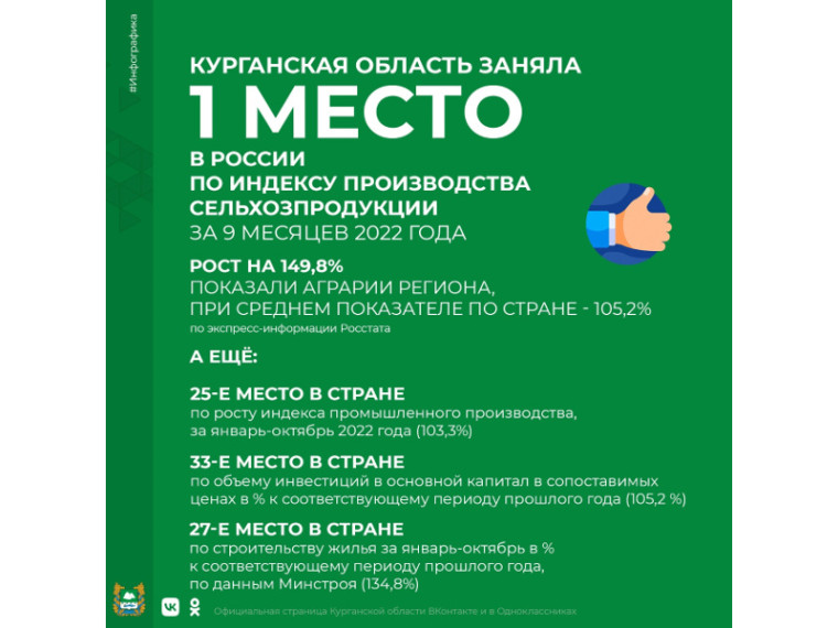 Аграрии Шатровского МО тоже внесли свой вклад. Округ впервые намолотил более 100 тыс.тонн зерна (1 266 258 ц.) – это в три раза больше показателей прошлых лет.